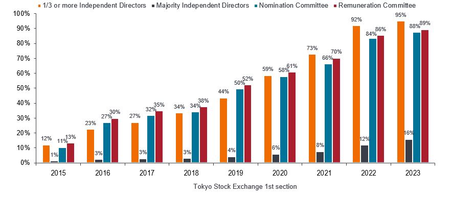 Bar chart showing how Japanese board structures have evolved over time including percentage of independent directors, remuneration and inclusion of nomination committees